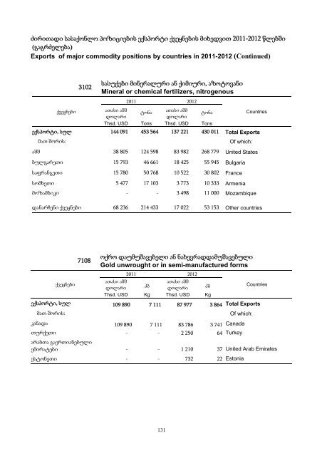 External Trade of Georgia, 2012 - GeoStat.Ge