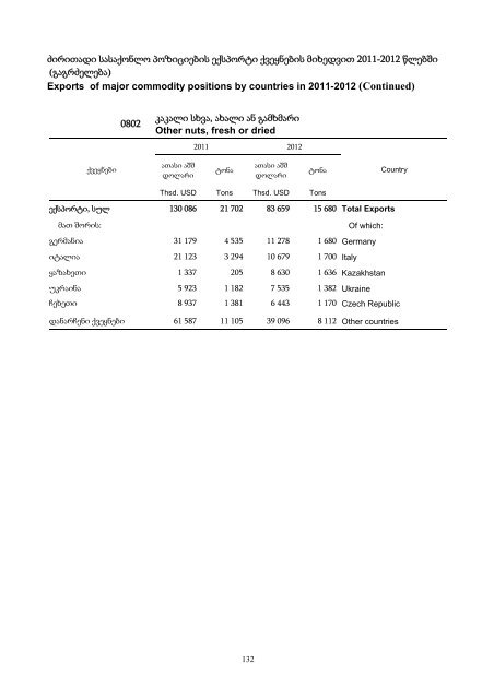 External Trade of Georgia, 2012 - GeoStat.Ge