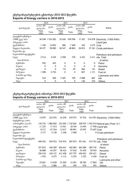 External Trade of Georgia, 2012 - GeoStat.Ge