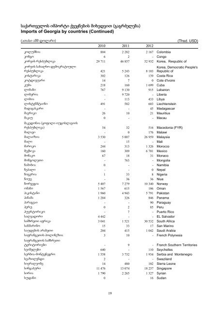 External Trade of Georgia, 2012 - GeoStat.Ge