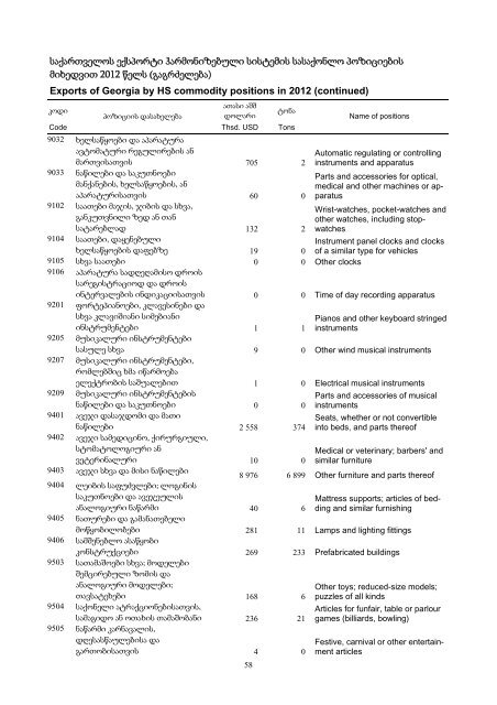 External Trade of Georgia, 2012 - GeoStat.Ge