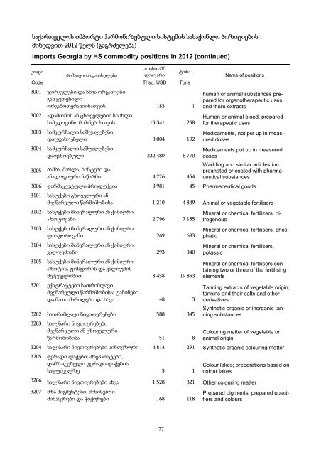 External Trade of Georgia, 2012 - GeoStat.Ge