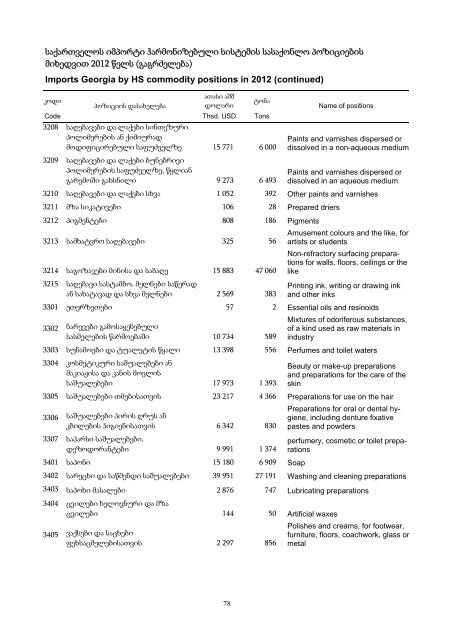 External Trade of Georgia, 2012 - GeoStat.Ge
