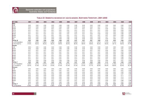 dementia estimates and projections: australian states and territories