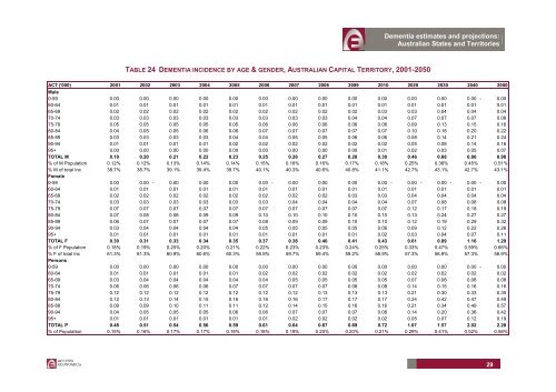 dementia estimates and projections: australian states and territories