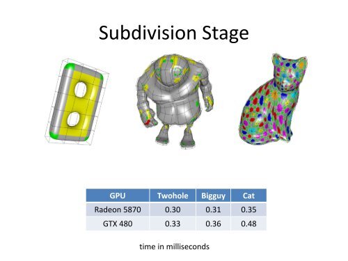 Hardware Subdivision and Tessellation of Catmull-Clark Surfaces