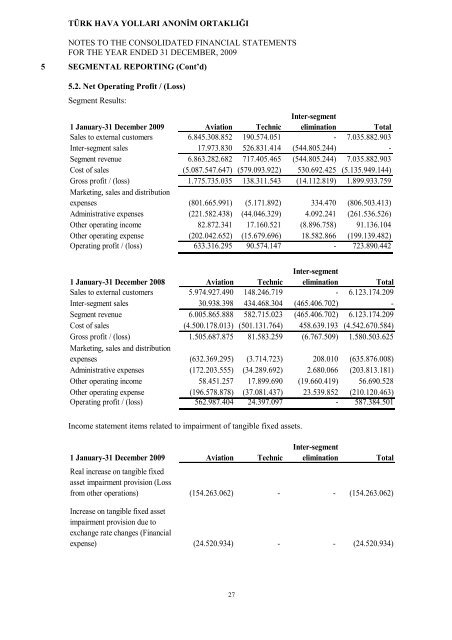 12 Months Financial Report - Turkish Airlines