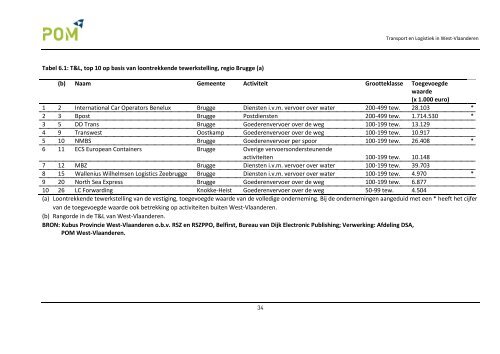 TRANSPORT EN LOGISTIEK IN WEST-VLAANDEREN - POM West ...