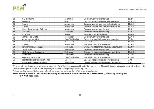 TRANSPORT EN LOGISTIEK IN WEST-VLAANDEREN - POM West ...