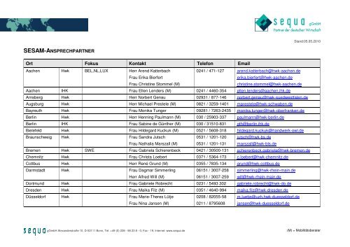 SESAM-ANSPRECHPARTNER Ort Fokus Kontakt ... - sequa gGmbH