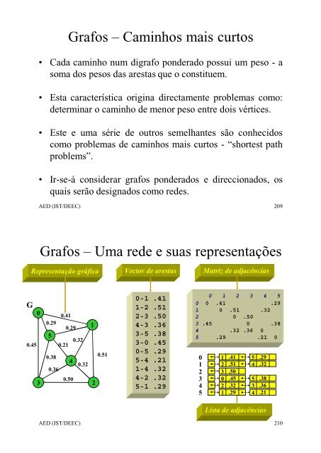 Grafos â Caminhos mais curtos Grafos â Uma rede e suas ...