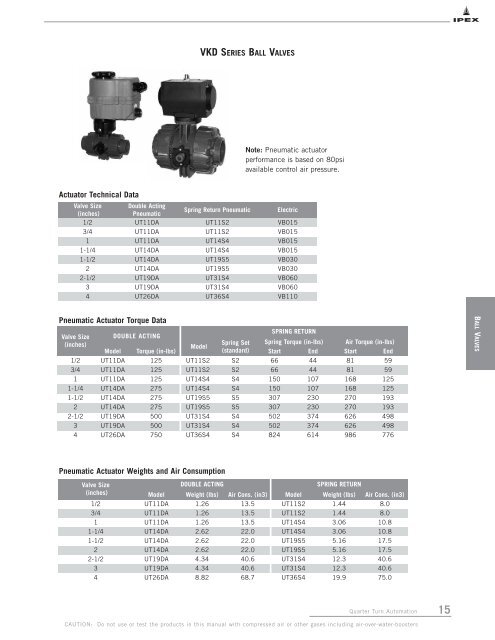 IPEX 1/4 Turn Automated Valves Technical Manual - Bay Port Valve ...