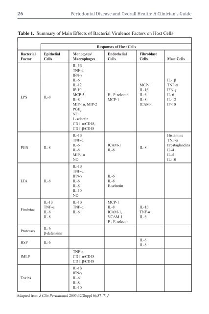 Periodontal Disease and Overall Health: A Clinician's Guide