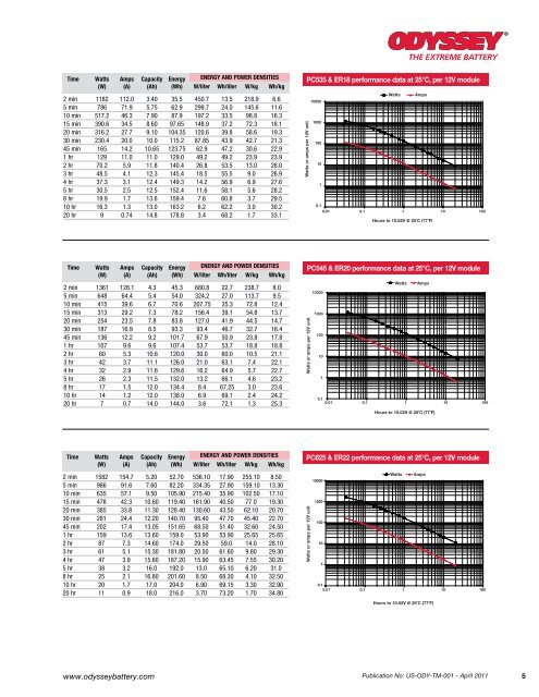 Technical Manual - ODYSSEY Batteries