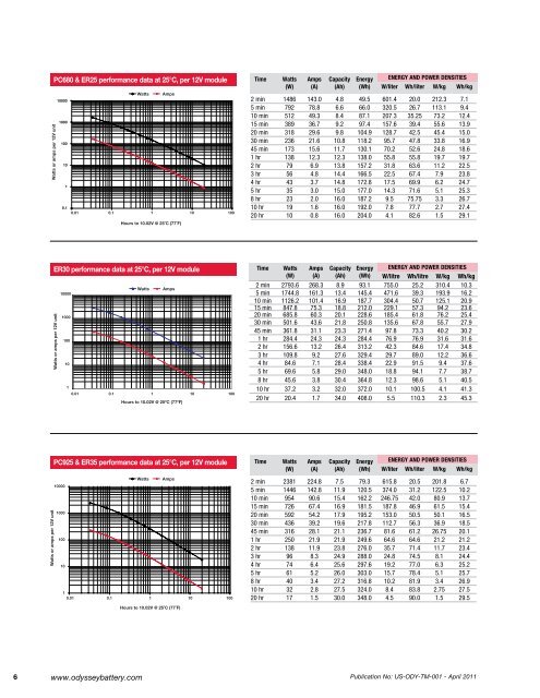 Technical Manual - ODYSSEY Batteries