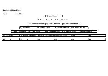 Juniorinnen U18(Stand 6.9.12)