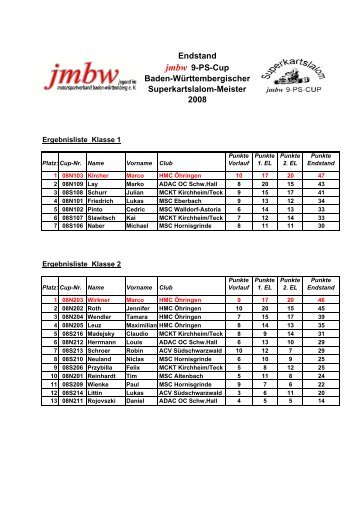 Endstand jmbw 9-PS-Cup Baden-Württembergischer ...