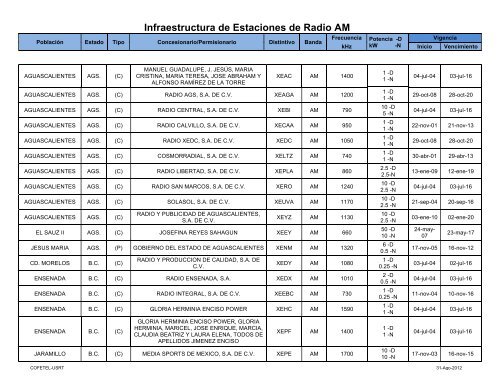 Infraestructura de Estaciones de Radio AM - Cofetel