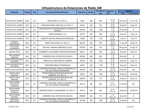 Infraestructura de Estaciones de Radio AM - Cofetel