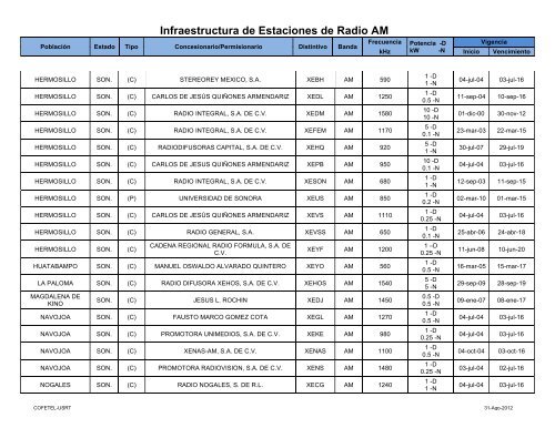 Infraestructura de Estaciones de Radio AM - Cofetel