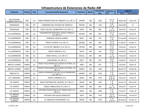 Infraestructura de Estaciones de Radio AM - Cofetel