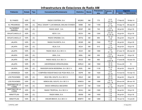 Infraestructura de Estaciones de Radio AM - Cofetel