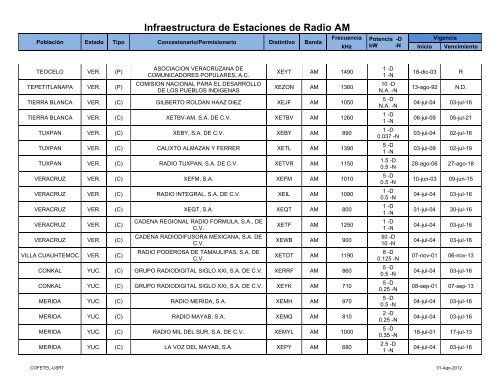 Infraestructura de Estaciones de Radio AM - Cofetel