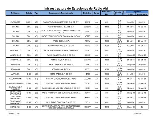 Infraestructura de Estaciones de Radio AM - Cofetel