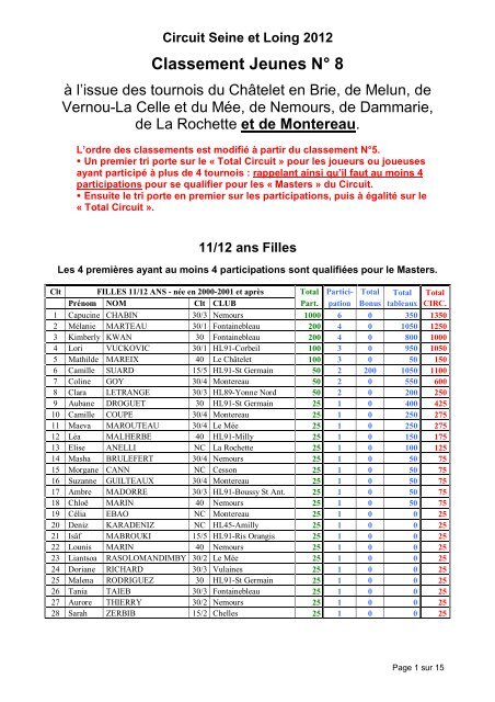 Circuit Seine et Loing 2012 Classement Jeunes NÂ° 8 - Tournoi.fft.fr