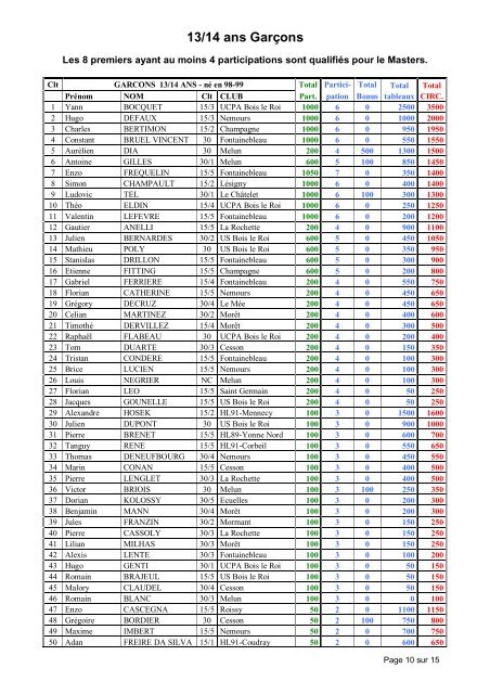 Circuit Seine et Loing 2012 Classement Jeunes NÂ° 8 - Tournoi.fft.fr