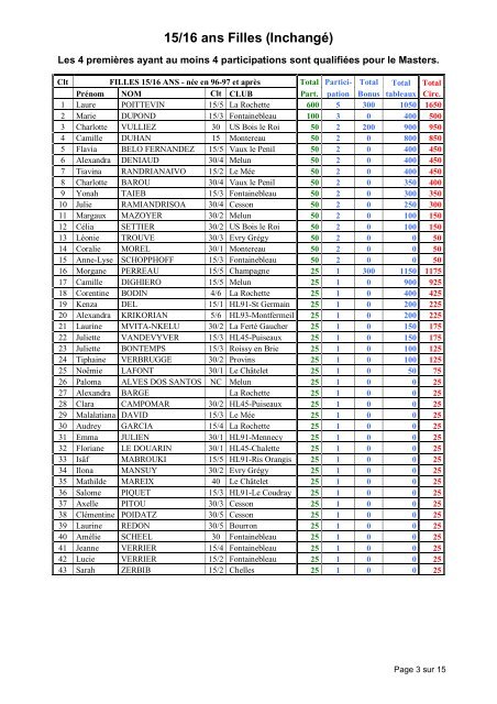 Circuit Seine et Loing 2012 Classement Jeunes NÂ° 8 - Tournoi.fft.fr