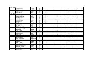 Resultater 2 - Sykling