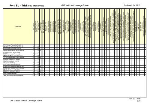 G-Scan Coverage List - Blue Print