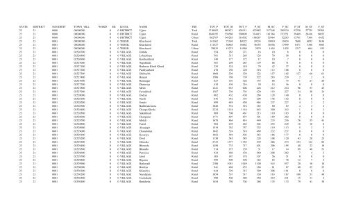 state district sub-distt town_vill ward eb level name tru tot_p ... - Ujjain