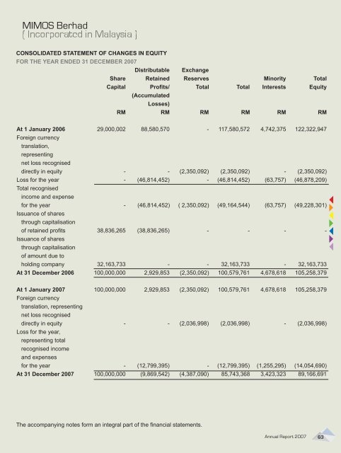 MIMOS Annual Report 2007