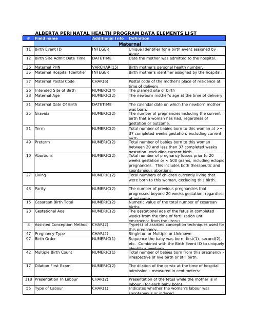 APHP Data Defintions Abridged list - Alberta Perinatal Health Program