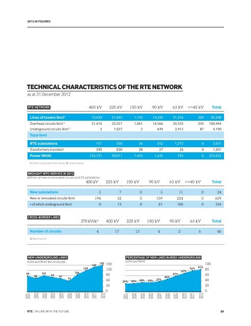 2012 Activity and sustainable development report - RTE