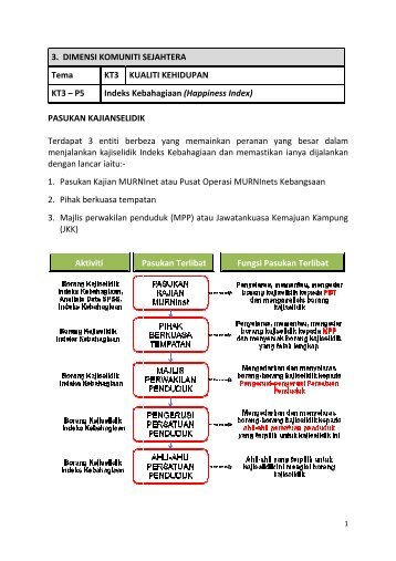 3. DIMENSI KOMUNITI SEJAHTERA Tema KT3 ... - MURNInets