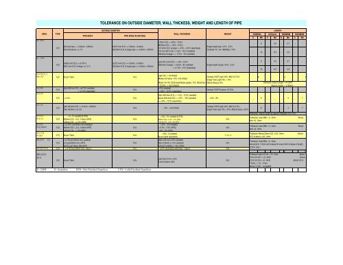 tolerance on outside diameter, wall thickess, weight and length of pipe