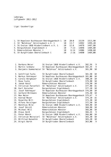 Labergau Luftgewehr 2011-2012 Liga: Gauoberliga 1. SV Napoleon ...