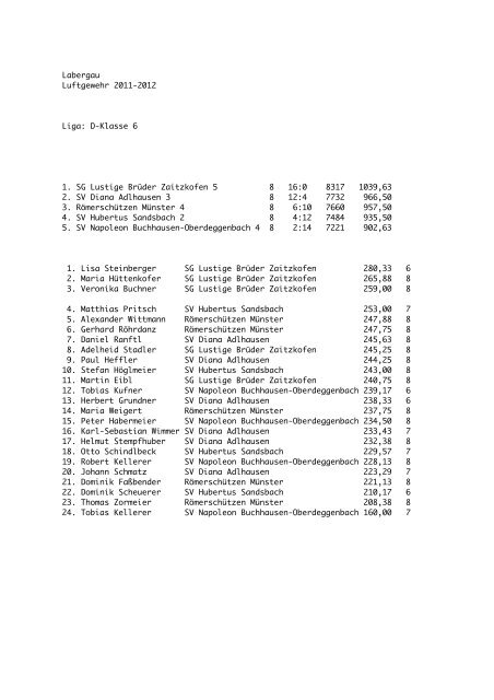 Labergau Luftgewehr 2011-2012 Liga: Gauoberliga 1. SV Napoleon ...