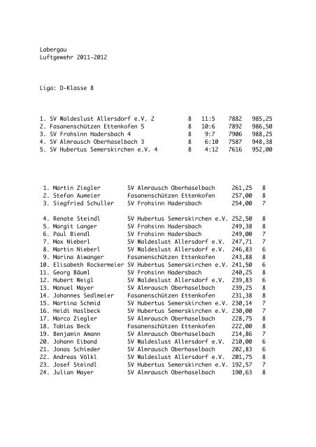 Labergau Luftgewehr 2011-2012 Liga: Gauoberliga 1. SV Napoleon ...