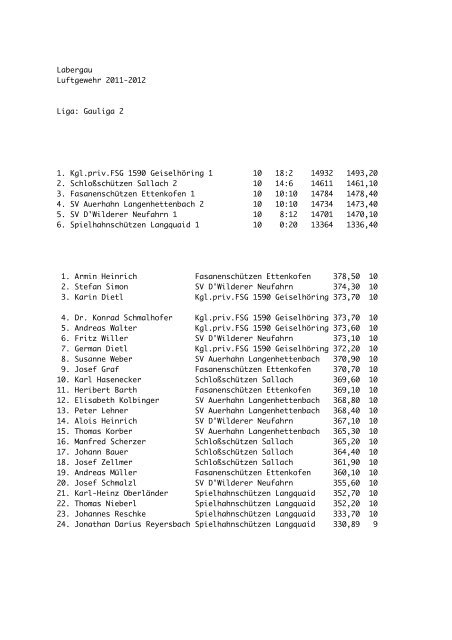 Labergau Luftgewehr 2011-2012 Liga: Gauoberliga 1. SV Napoleon ...