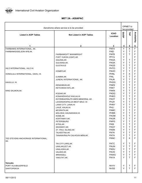 FASID Table MET 2A - ICAO