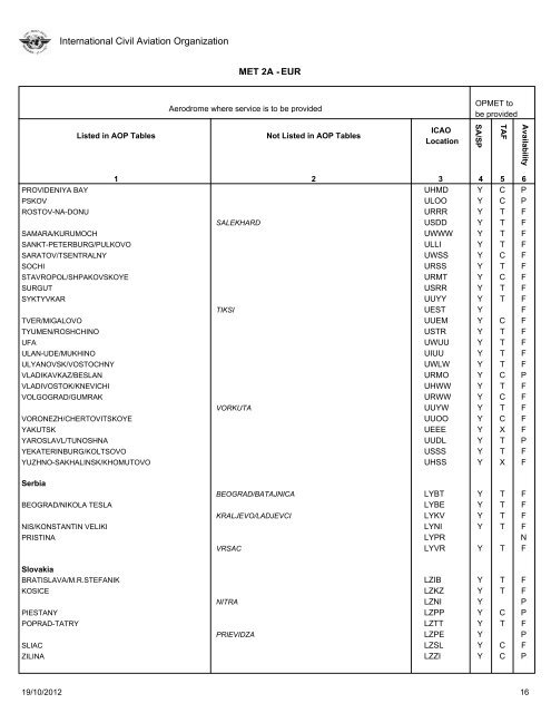 FASID Table MET 2A - ICAO