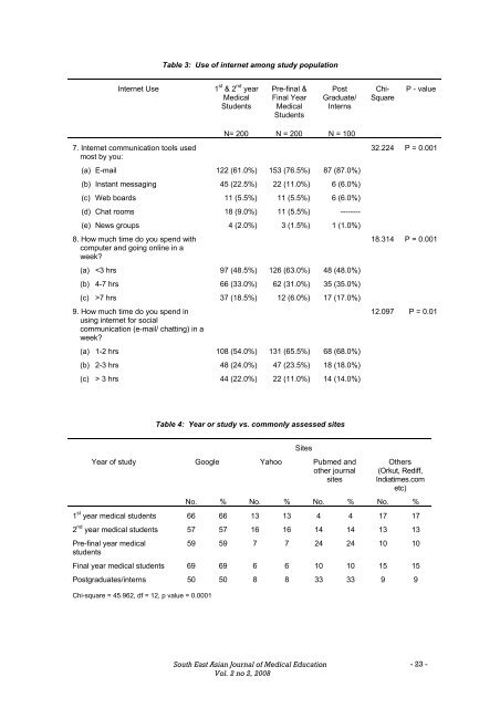 Pattern of computer and internet use among medical students in ...