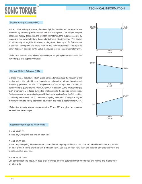 Sharpe® Valves