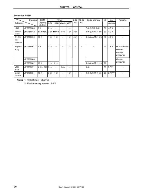 uPD789074 Subseries 8-Bit Single-Chip Microcontrollers UD - Home