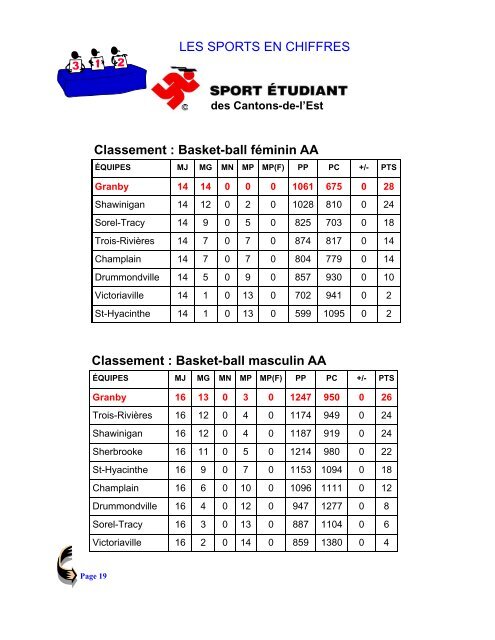 Gala des sports 2005-2006 - CÃ©gep de Granby â Haute-Yamaska