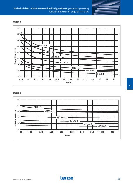 Geared motors